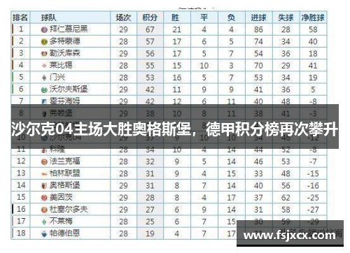 沙尔克04主场大胜奥格斯堡，德甲积分榜再次攀升